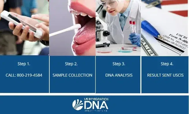 texas uscis sample collection process